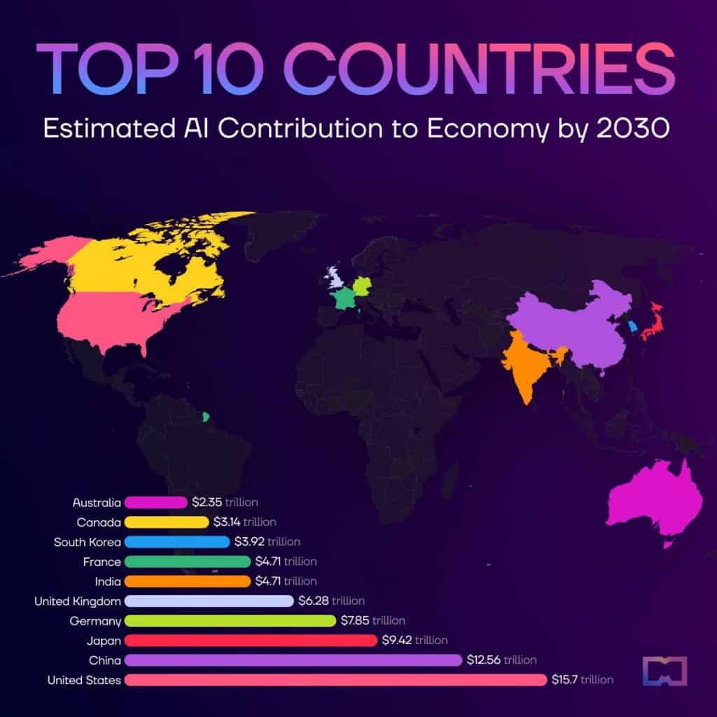 Classement : Top 10 des pays selon la contribution estimée de l'IA à l'économie d'ici 2030