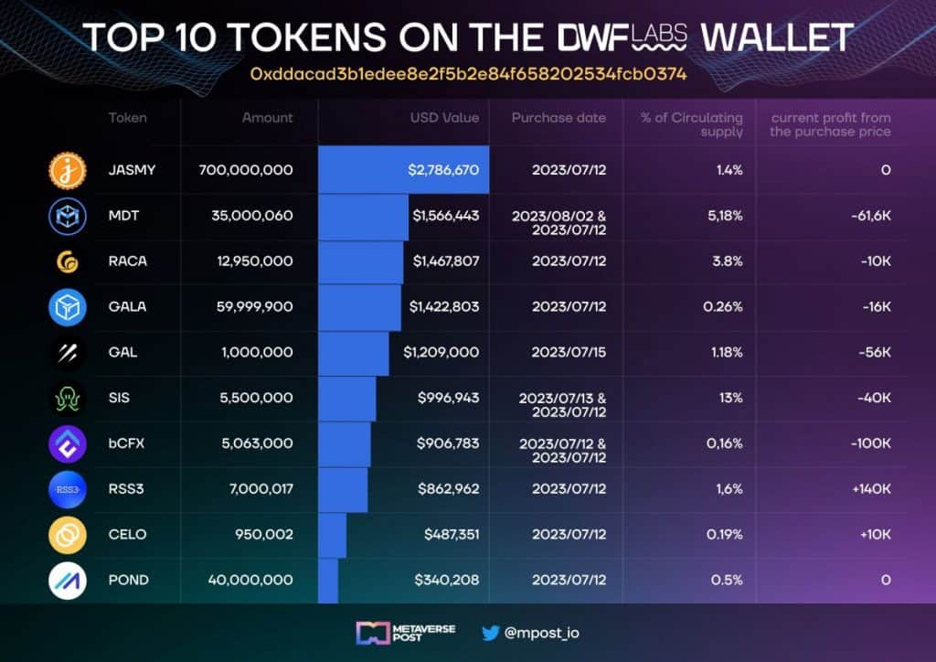 DWF Labs and Potential Market Manipulation