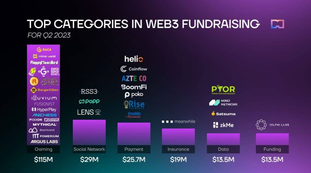 Web3 Fundraising Report for Q2 2023: Trends in Gaming and Social Network