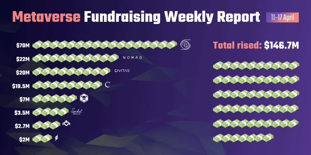 Metaverse Fundraising Weekly Report #2