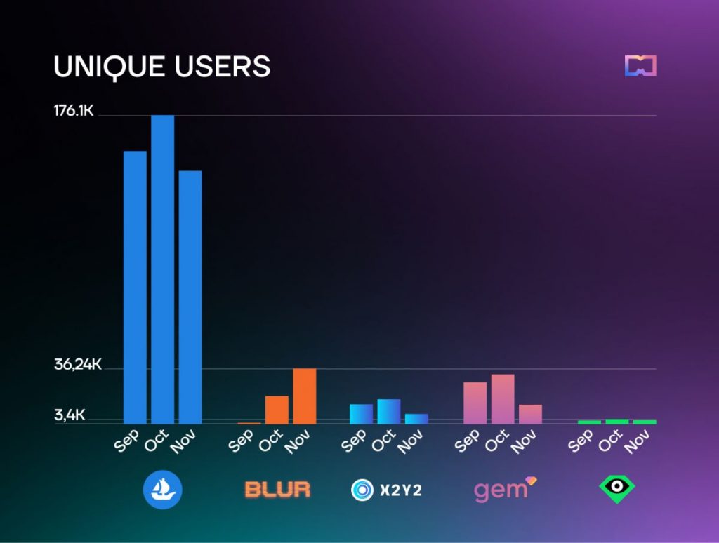 Impacto do tráfego de usuários nas vendas em NFT marketplaces