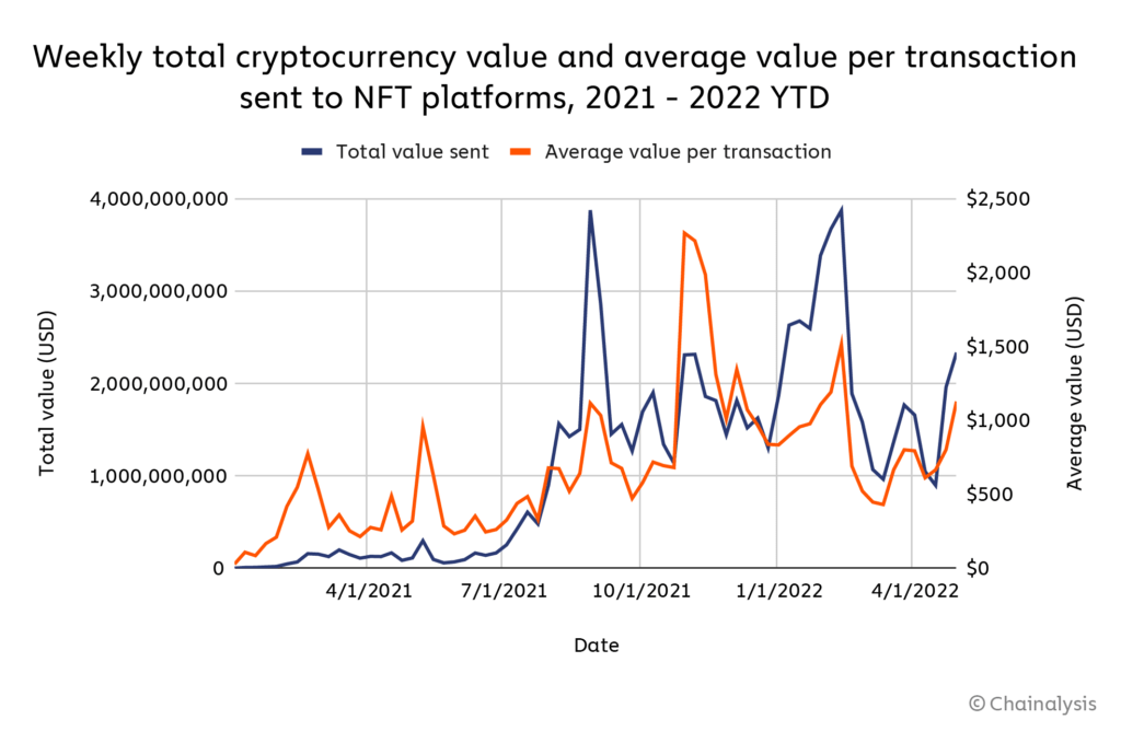 NFT volume de transaction