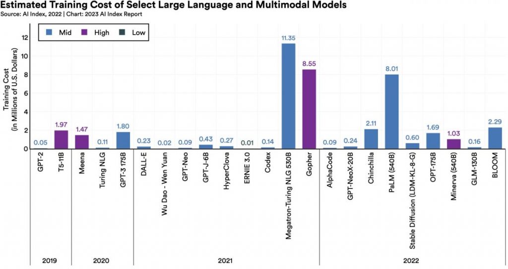 Beräknad utbildningskostnad för utvalda stora språkmodeller och multimodala modeller