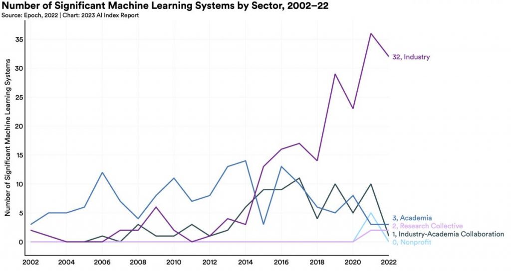 按行業劃分的重要機器學習系統數量
