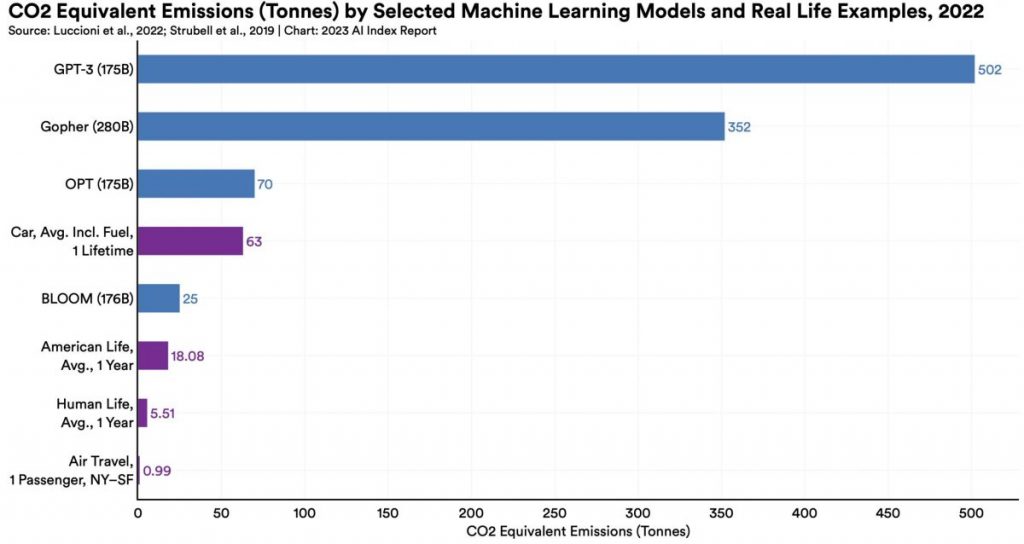 CO2 Equivalent Emissions by Selected Machine Learning Models and Real Life Examples
