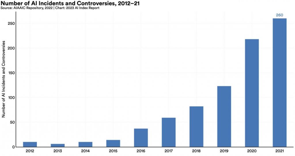 Number of AI Incidents and Controversies