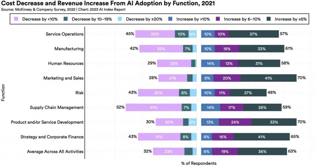 Cost Decrease and Revenue Increase From AI Adoption by Function