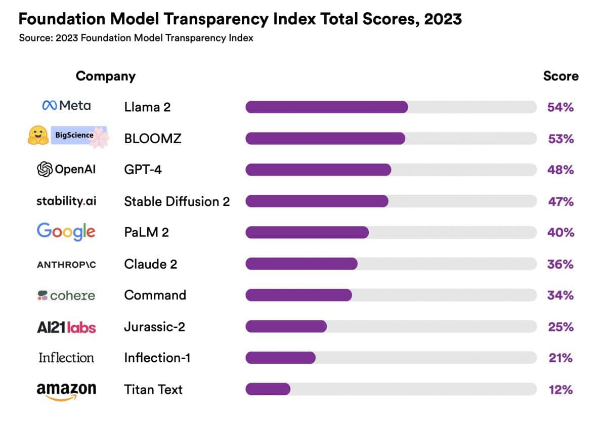 Stanford Study Reveals Alarming Lack of Transparency in AI Foundation ...