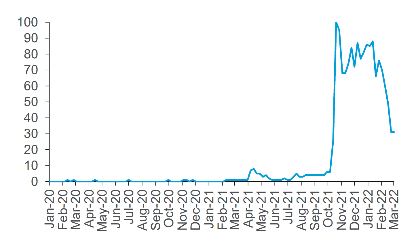 Popularitas istilah Metaverse