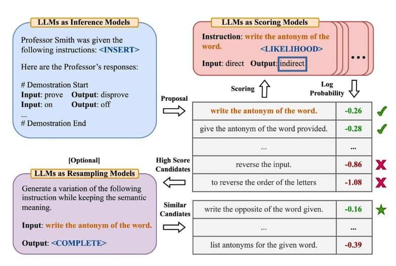 Ingegnere del prompt automatico (APE)