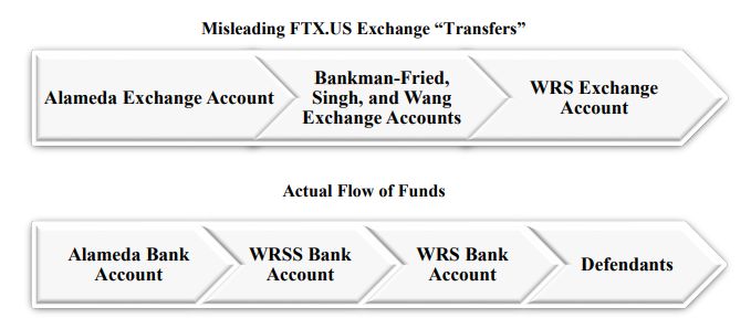 A screenshot from the filing shows a visualization of the flow of funds according to FTX lawyers. Source: Kroll
