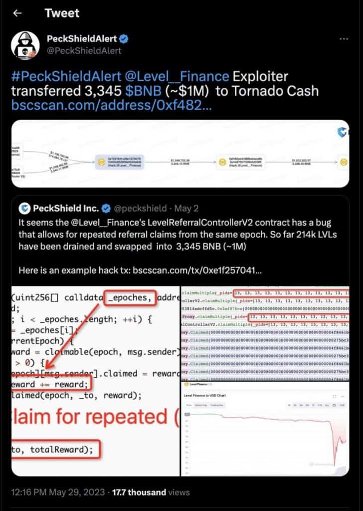 The exploiter has just moved all three thousand five hundred BNB stolen from his crypto mixer to Tornado Cash, according to a tweet by Peckshield.