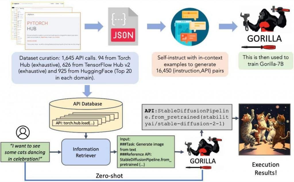 Gorilla: Remodeling LLMs to Accurately Invoke Massive API Integration and Reduce Hallucination