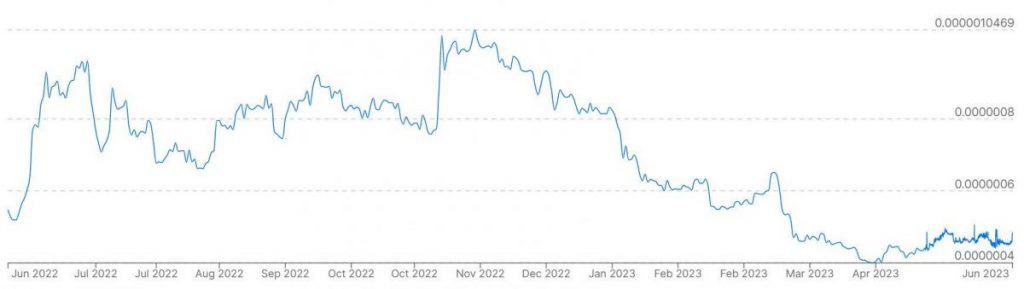 The Russian ruble’s price versus the price of Bitcoin over the past 12 months.