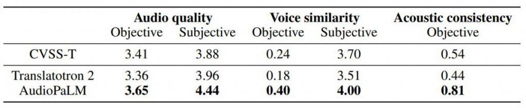 Google Introduces AudioPaLM, A Powerful AI Language Model for Speech Generation