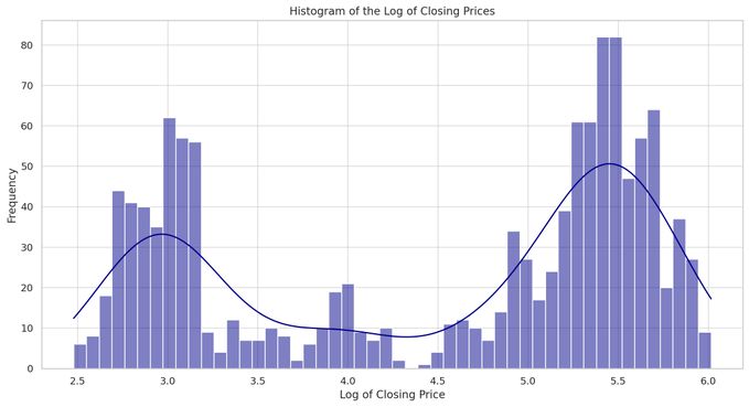 Prompt: Graph the log distribution of prices
