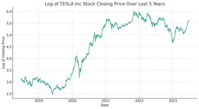 Prompt: Kaggle dataset on tesla stock over the past 5 years