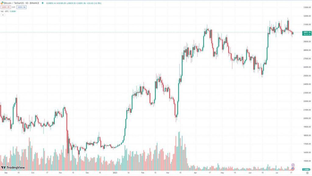 Битцоин (БТЦ)