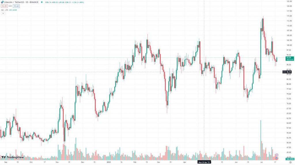 Litecoin (LTC)