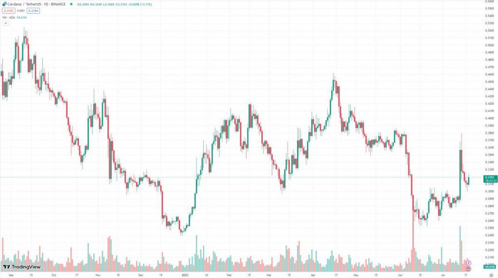 Cardano（ADA）