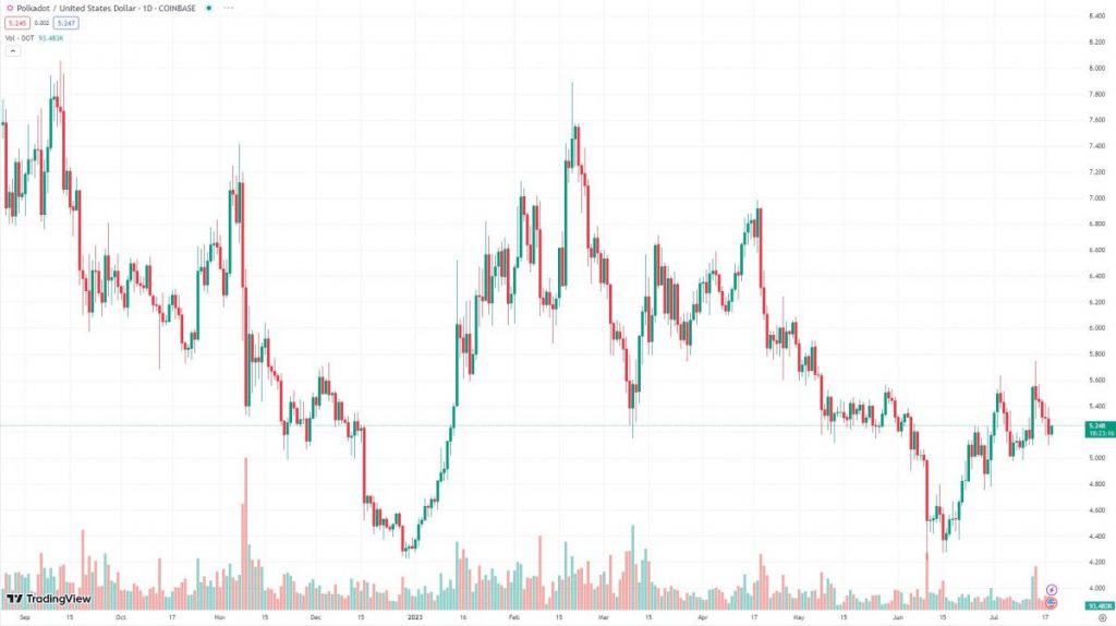 폴카 도트 (DOT)