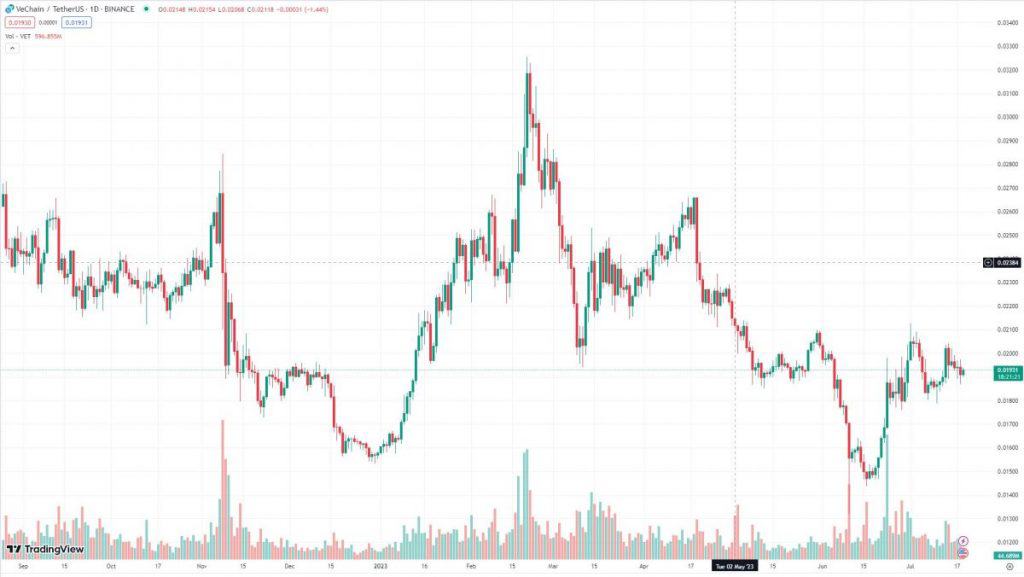 VeChain (ΕΕΚ)