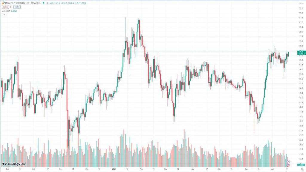 مونرو (XMR)