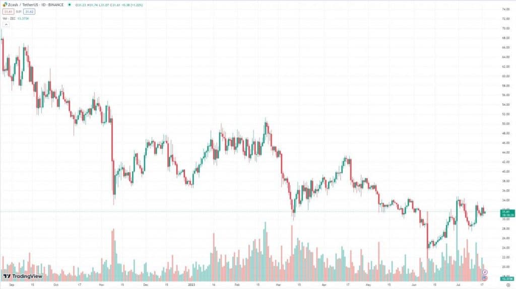 Zcash (ZEC)