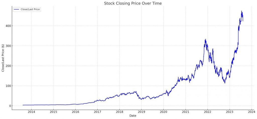 NVIDIA Corporation (NVDA): Stock price prediction by 2030 under the constraint of reaching a $2 trillion market cap with a stock price of $888.