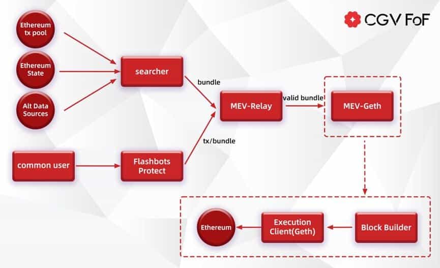 CGV Research: In-depth Analysis of How the MEV Market Transitions from  'Zero-Sum Game' to 'Separation of Powers