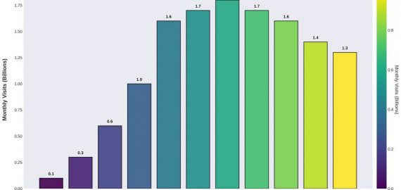 ChatGPT Web Traffic Falls 20% in September and Continues to Plummet Down