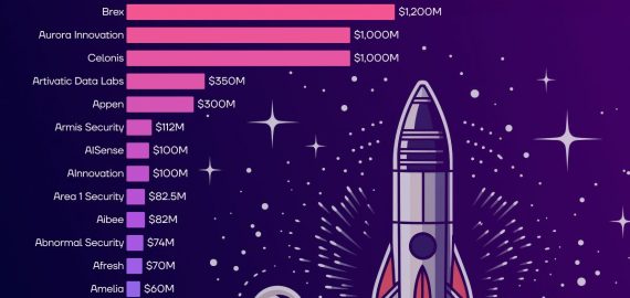 20 Most Underrated AI Startups in 2023: Ranked by Funding