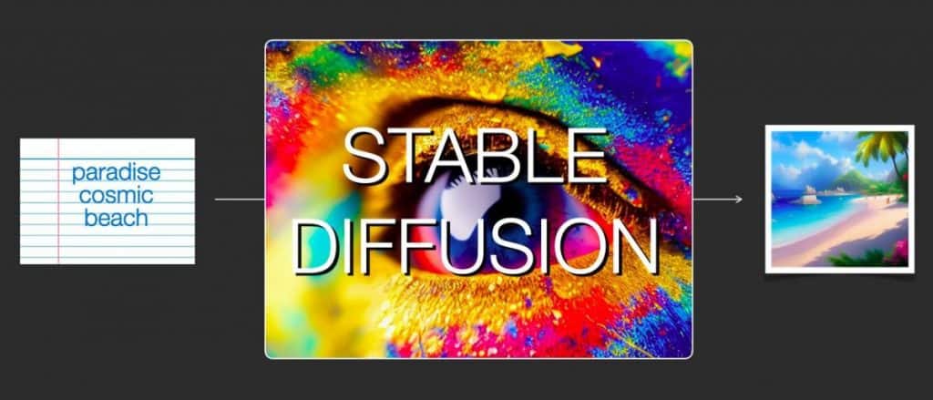 3. Iliustruotas Stable Diffusion pateikė Jay Alammar