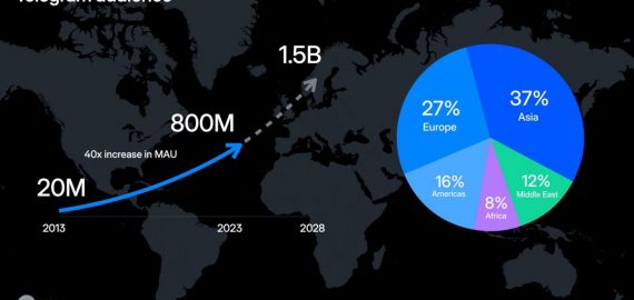 Telegram Forecasts to Reach 1.5 Billion Monthly Active Users in 3-5 Years