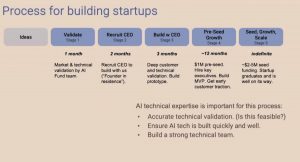 5 stappen om een ​​succesvolle AI-startup te creëren in 2024