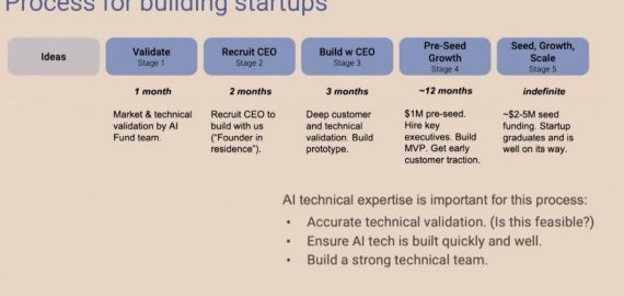 5 Steps to Create a Successful AI Startup in 2024