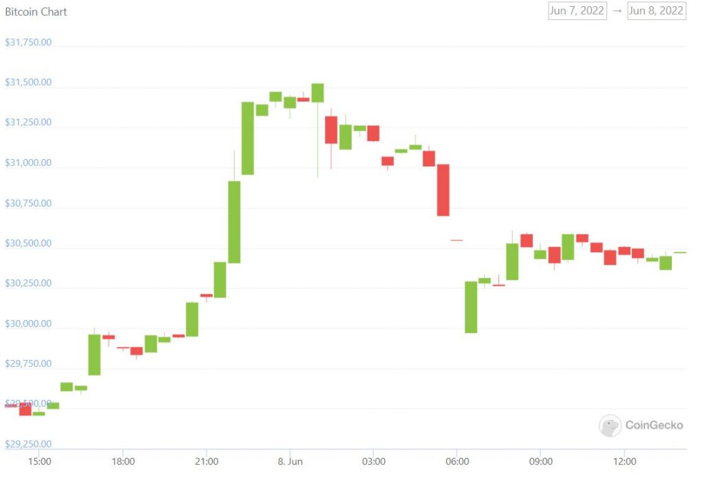 MPost Markets: Cryptocurrencies remain volatile