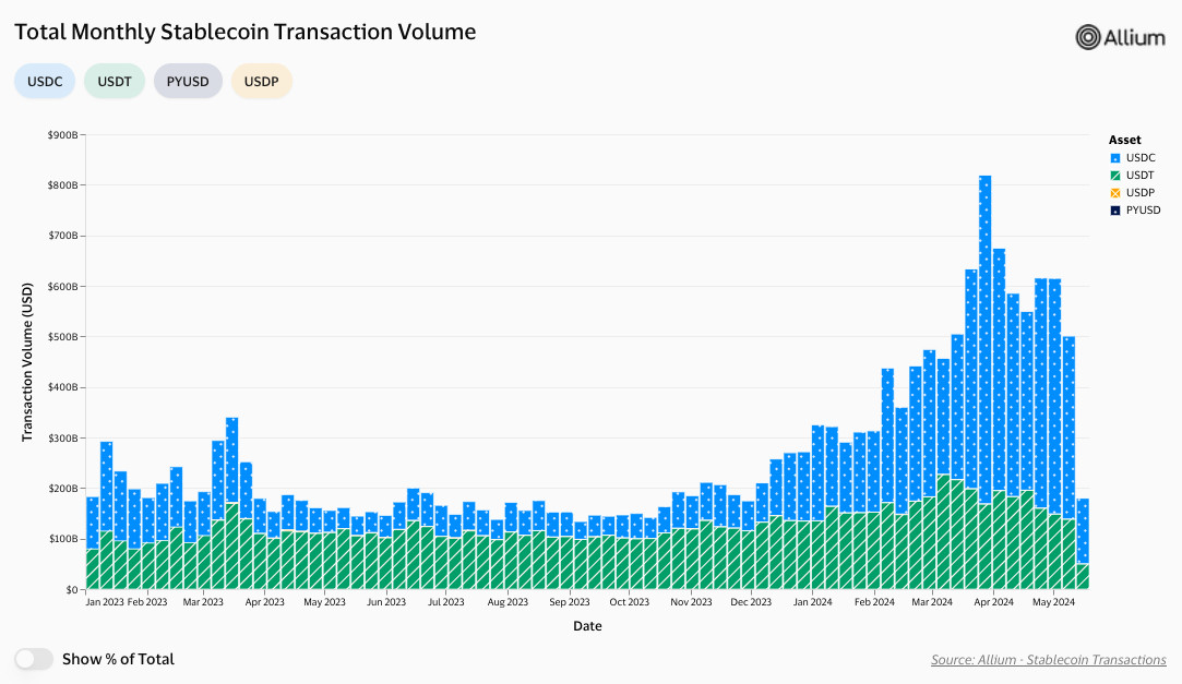 Visa Exposes the Veil Over 90% of Stablecoin Transactions: Unveiling the Bot-Driven Reality