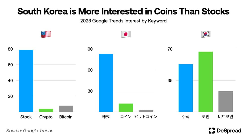 South Korea is leading the global adoption and trading of altcoins, influencing investor habits and market dynamics, despite the US's focus on Bitcoin and Ethereum.