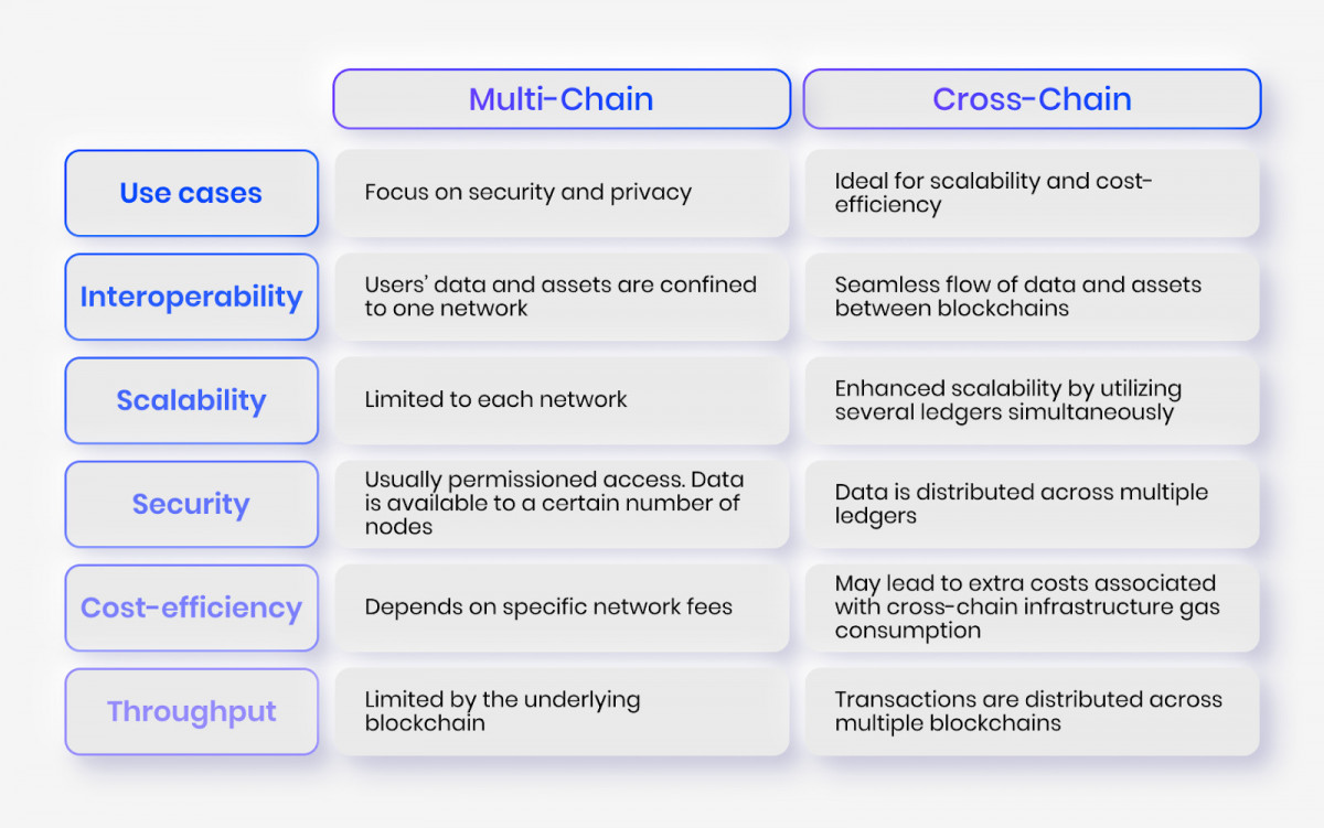 This article explores cross-chain architecture and its distinction from multi-chain and highlights interoperability infrastructure providers paving the way for an interconnected blockchain future.