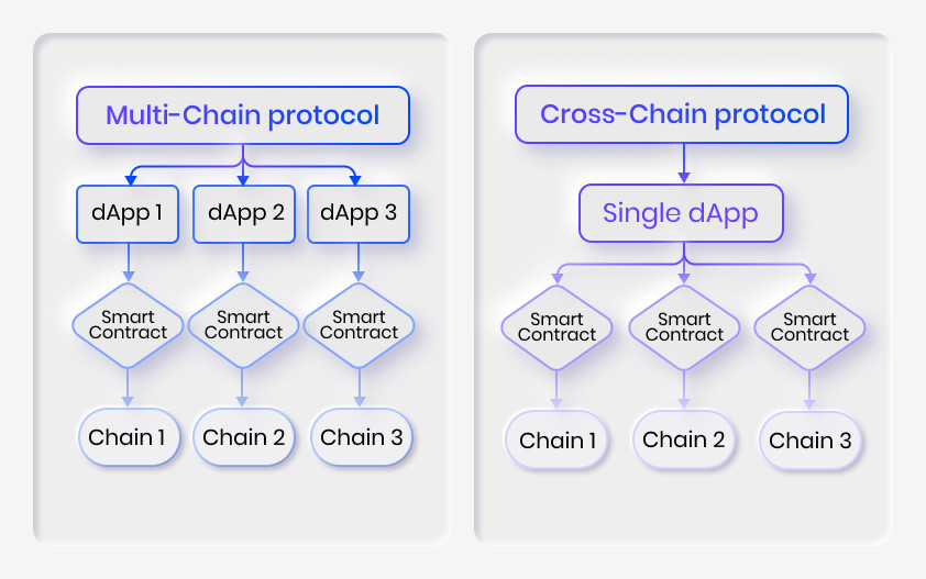 This article explores cross-chain architecture and its distinction from multi-chain and highlights interoperability infrastructure providers paving the way for an interconnected blockchain future.