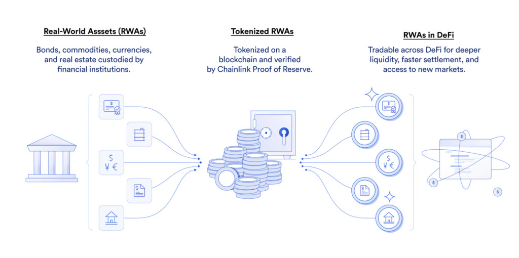 The research explores the integration of real-world assets (RWAs) with blockchain technology and decentralized finance, highlighting its potential impact on credit unions in the US.