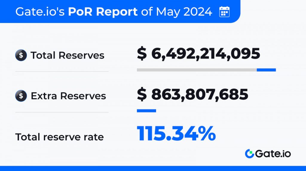 Gate.io’s May 2024 Proof of Reserves Report Shows $6.49 Billion with 115.34% Ratio