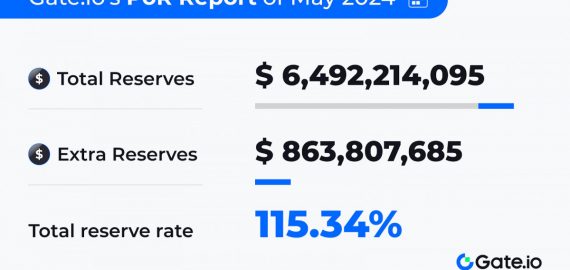 Gate.io’s May 2024 Proof of Reserves Report Shows $6.49 Billion with 115.34% Ratio