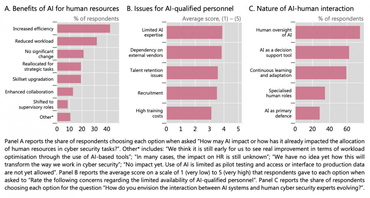 A poll by GCRG shows that 26% of central banks plan to incorporate Gen AI, with 55% still in the planning stages due to uncertainty about its use and potential benefits.