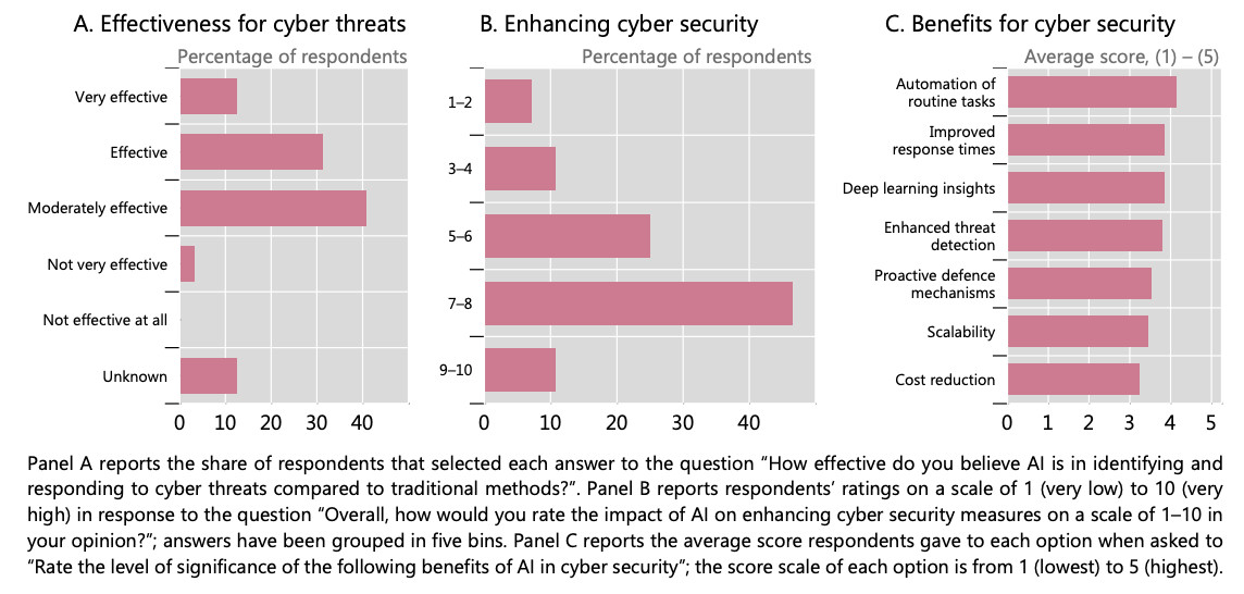 A poll by GCRG shows that 26% of central banks plan to incorporate Gen AI, with 55% still in the planning stages due to uncertainty about its use and potential benefits.