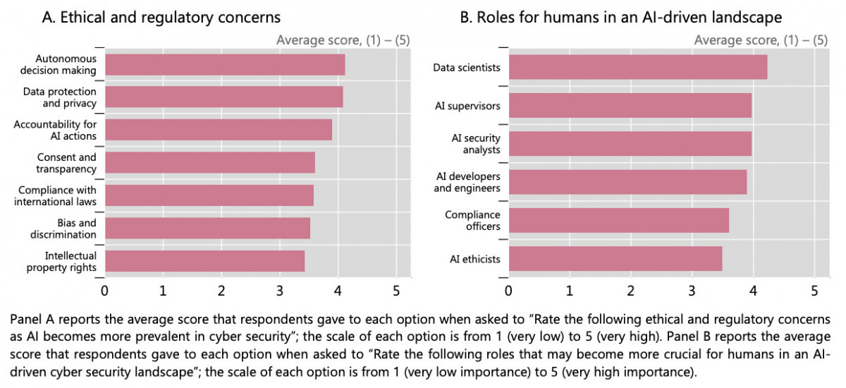 A poll by GCRG shows that 26% of central banks plan to incorporate Gen AI, with 55% still in the planning stages due to uncertainty about its use and potential benefits.