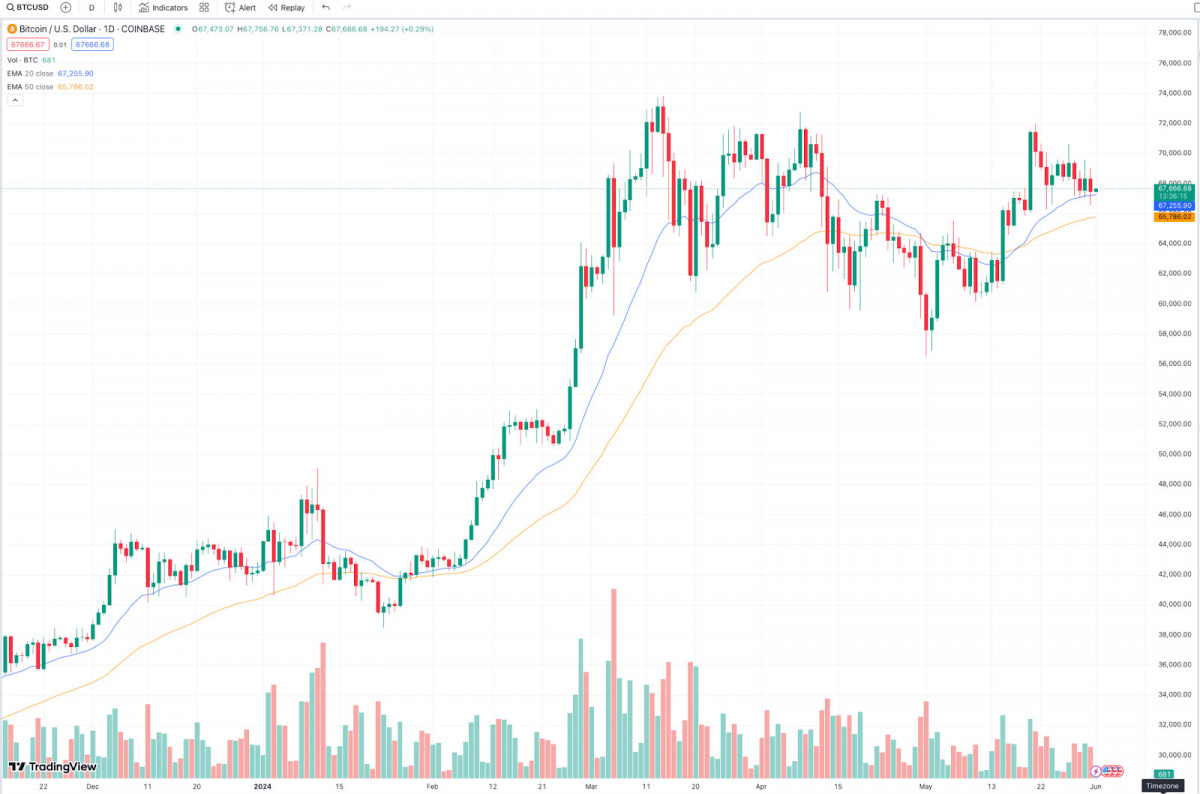 A concise analysis of the market performance and trends of the top three cryptocurrencies. Stay updated on the latest shifts in Bitcoin, Ethereum, and other leading digital assets.