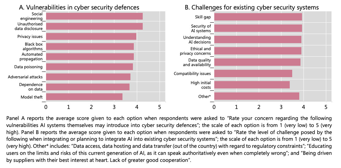 A poll by GCRG shows that 26% of central banks plan to incorporate Gen AI, with 55% still in the planning stages due to uncertainty about its use and potential benefits.