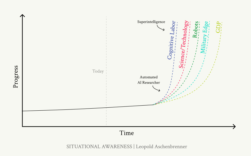 Leopold Aschenbrenner, former OpenAI member, explores AI advancements and potential AGI path, examining scientific, moral, and strategic issues, highlighting both potential and potential hazards.